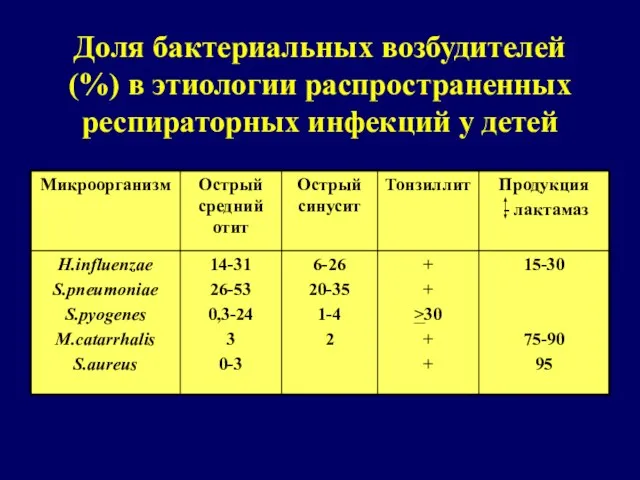 Доля бактериальных возбудителей (%) в этиологии распространенных респираторных инфекций у детей _