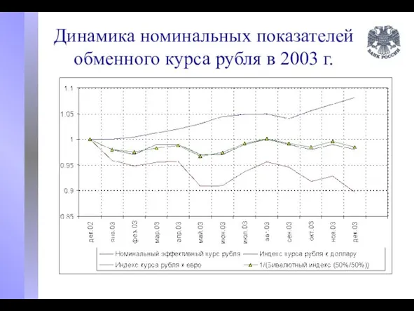 Динамика номинальных показателей обменного курса рубля в 2003 г.