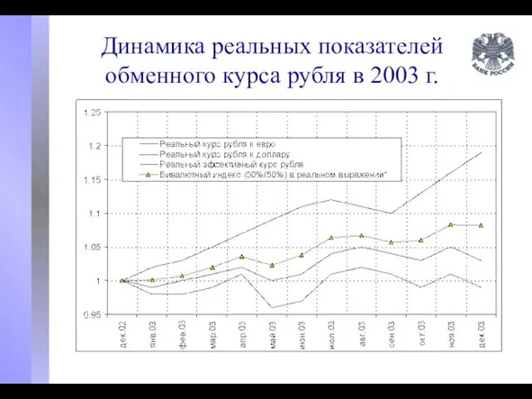 Динамика реальных показателей обменного курса рубля в 2003 г.