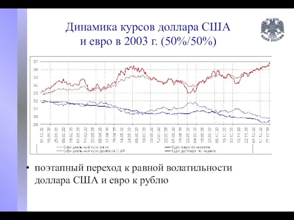 Динамика курсов доллара США и евро в 2003 г. (50%/50%) поэтапный переход