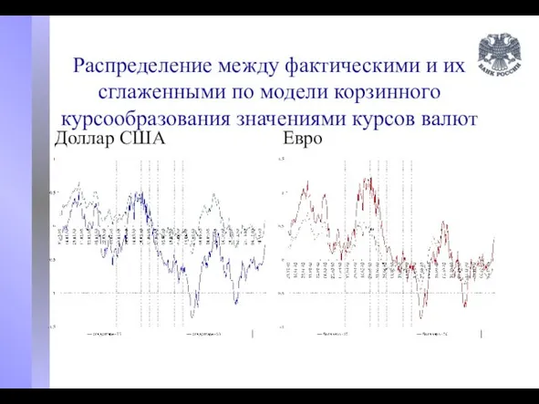 Распределение между фактическими и их сглаженными по модели корзинного курсообразования значениями курсов валют Доллар США Евро