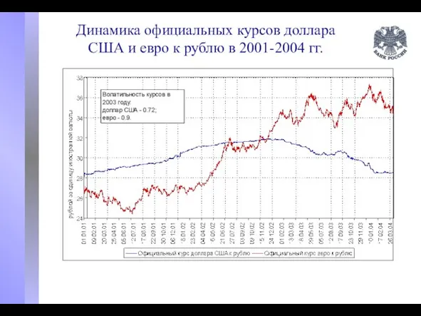 Динамика официальных курсов доллара США и евро к рублю в 2001-2004 гг.