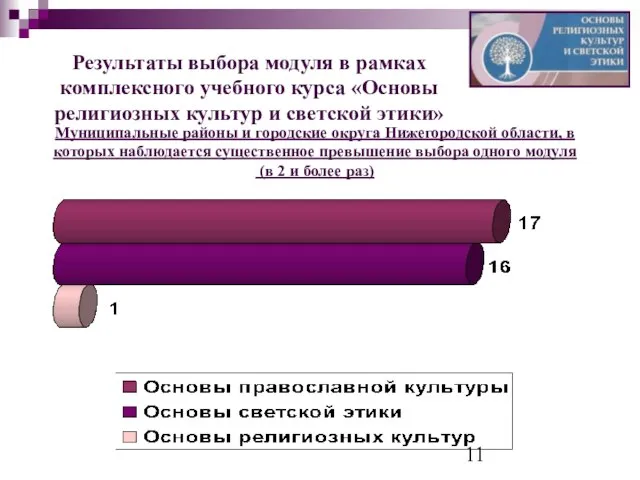 Результаты выбора модуля в рамках комплексного учебного курса «Основы религиозных культур и