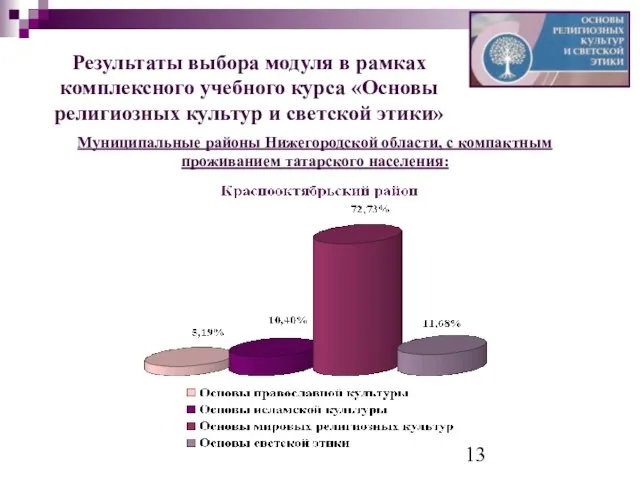 Результаты выбора модуля в рамках комплексного учебного курса «Основы религиозных культур и