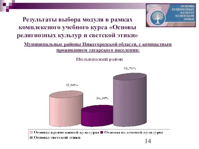 Результаты выбора модуля в рамках комплексного учебного курса «Основы религиозных культур и