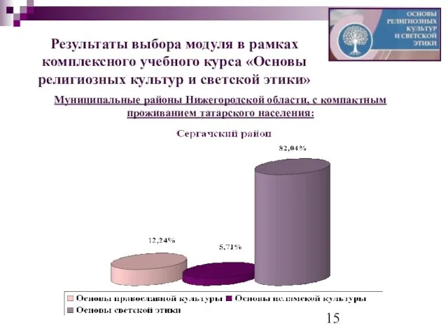 Результаты выбора модуля в рамках комплексного учебного курса «Основы религиозных культур и