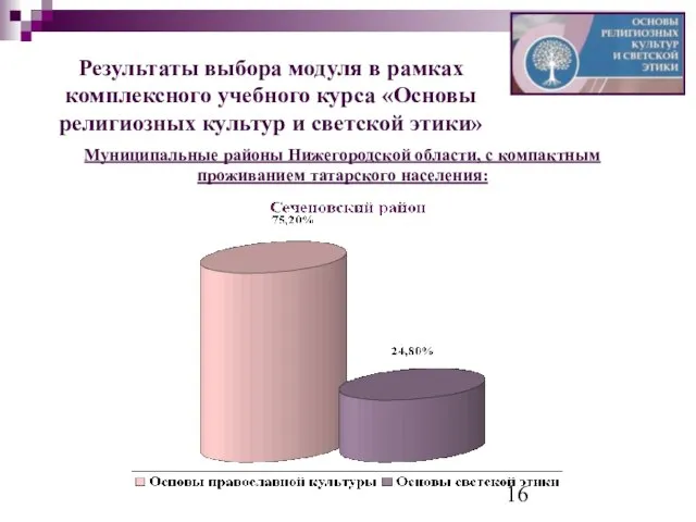 Результаты выбора модуля в рамках комплексного учебного курса «Основы религиозных культур и