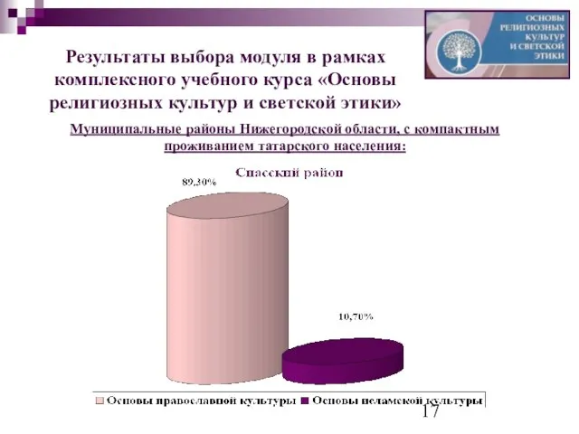 Результаты выбора модуля в рамках комплексного учебного курса «Основы религиозных культур и