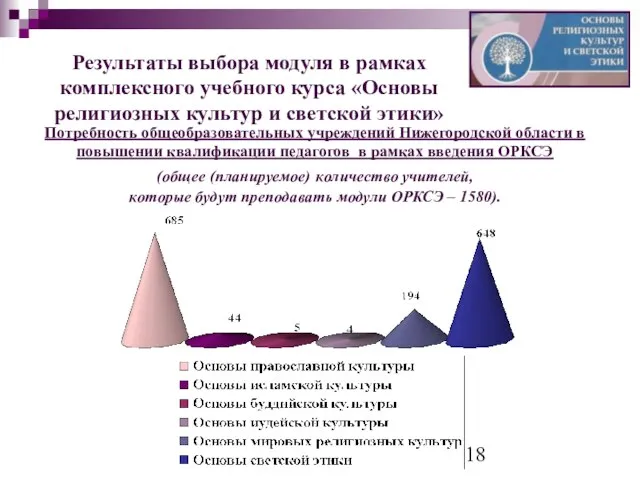 Результаты выбора модуля в рамках комплексного учебного курса «Основы религиозных культур и