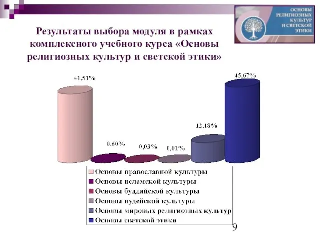 Результаты выбора модуля в рамках комплексного учебного курса «Основы религиозных культур и светской этики»