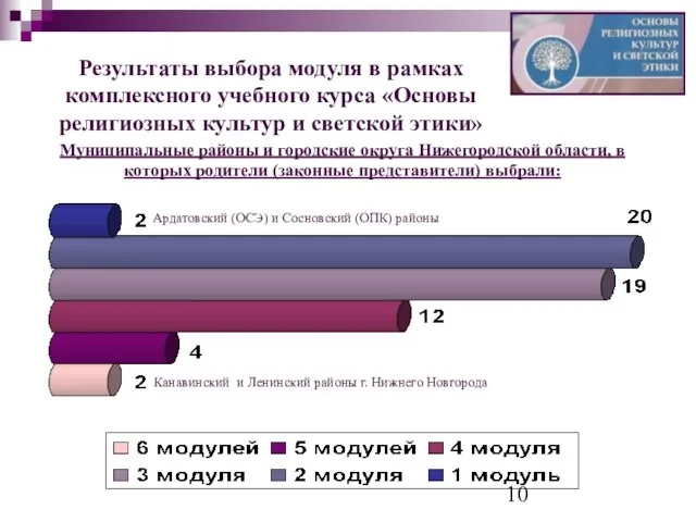 Результаты выбора модуля в рамках комплексного учебного курса «Основы религиозных культур и