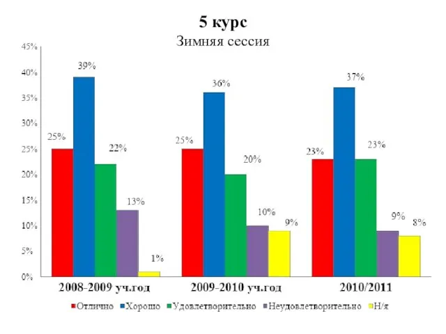 5 курс Зимняя сессия