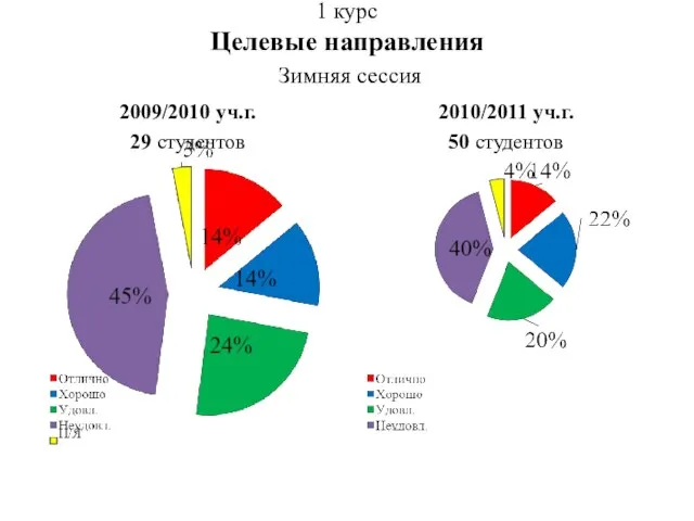 1 курс Целевые направления Зимняя сессия 2009/2010 уч.г. 29 студентов 2010/2011 уч.г. 50 студентов