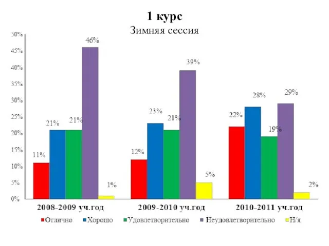 1 курс Зимняя сессия