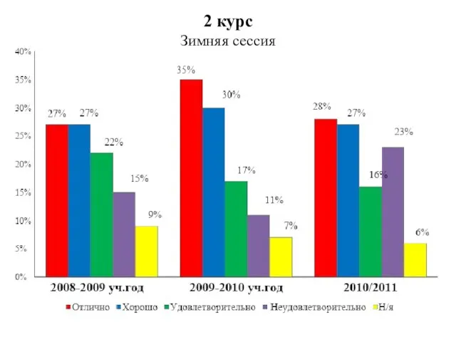 2 курс Зимняя сессия