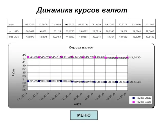 Динамика курсов валют МЕНЮ