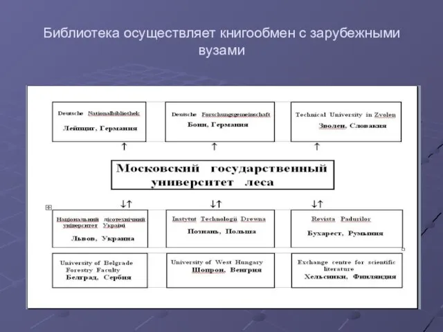 Библиотека осуществляет книгообмен с зарубежными вузами