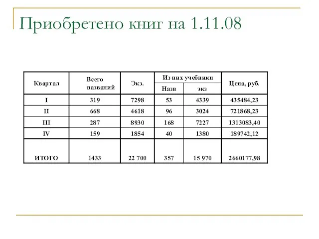 Приобретено книг на 1.11.08