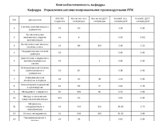 Книгообеспеченность кафедры Кафедра Управления автоматизированными производствами ЛПК