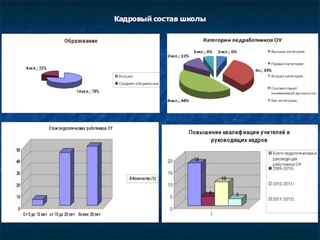 Кадровый состав школы