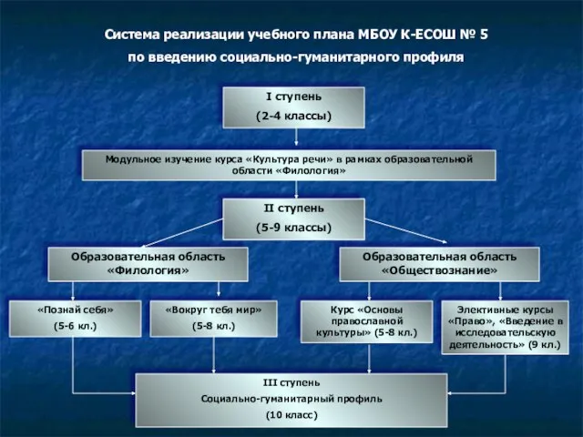 Система реализации учебного плана МБОУ К-ЕСОШ № 5 по введению социально-гуманитарного профиля