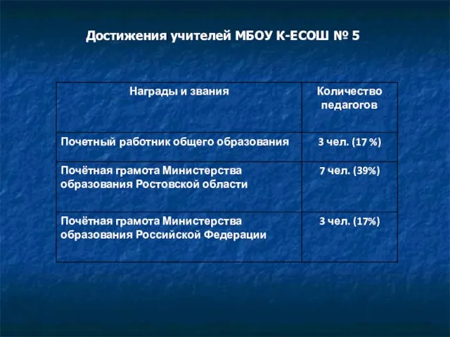 Достижения учителей МБОУ К-ЕСОШ № 5