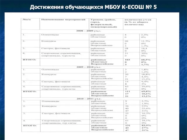 Достижения обучающихся МБОУ К-ЕСОШ № 5