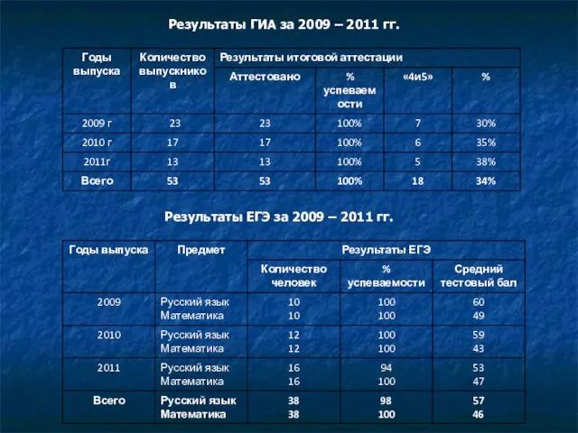 Результаты ГИА за 2009 – 2011 гг. Результаты ЕГЭ за 2009 – 2011 гг.