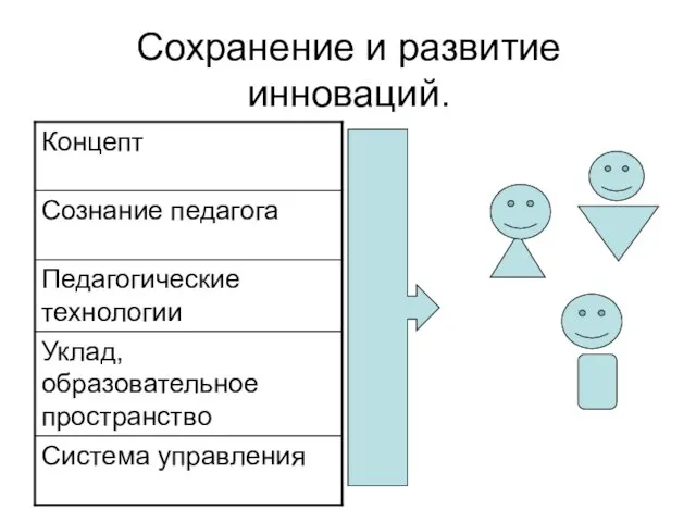 Сохранение и развитие инноваций.