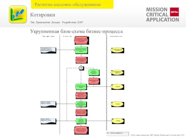 © Все права защищены, ЦФТ (Центр Финансовых Технологий), 2010 Укрупненная блок-схема бизнес-процесса