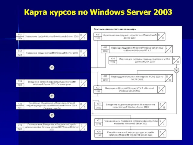 Карта курсов по Windows Server 2003