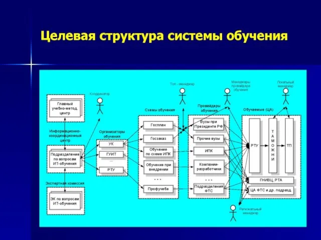 Целевая структура системы обучения