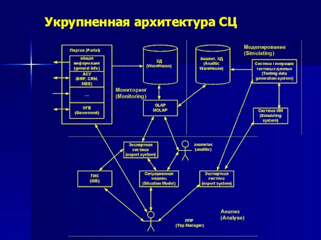 Укрупненная архитектура СЦ