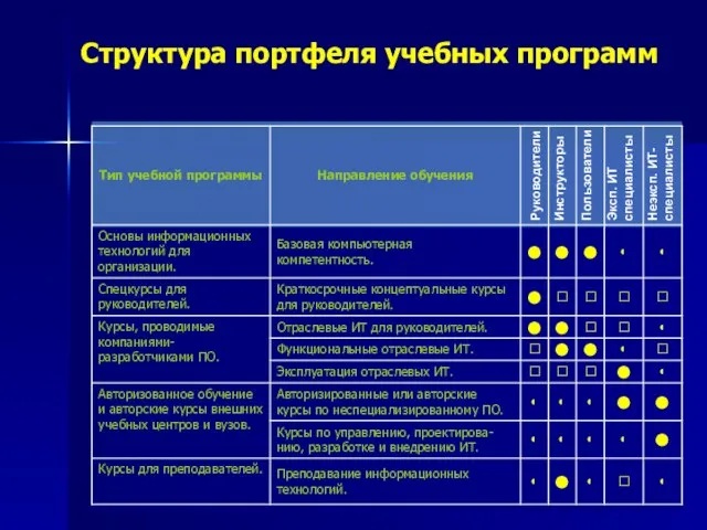 Структура портфеля учебных программ Руководители Инструкторы Пользователи Эксп. ИТ специалисты Неэксп. ИТ-специалисты