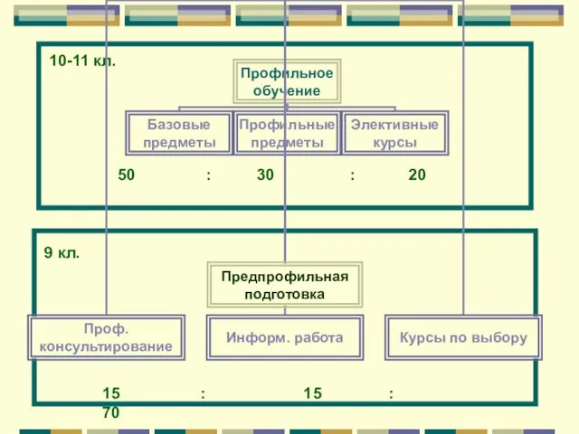 10-11 кл. 50 : 30 : 20 15 : 15 : 70 9 кл.