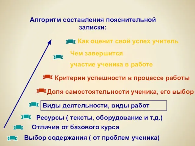 Алгоритм составления пояснительной записки: Выбор содержания ( от проблем ученика) Отличия от