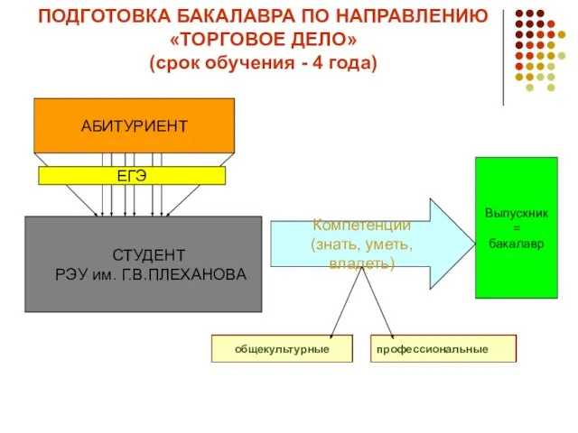 ПОДГОТОВКА БАКАЛАВРА ПО НАПРАВЛЕНИЮ «ТОРГОВОЕ ДЕЛО» (срок обучения - 4 года) общекультурные