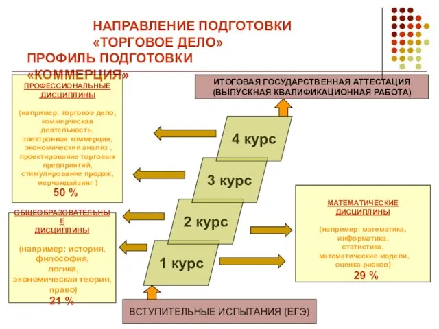 НАПРАВЛЕНИЕ ПОДГОТОВКИ «ТОРГОВОЕ ДЕЛО» ПРОФИЛЬ ПОДГОТОВКИ «КОММЕРЦИЯ» ОБЩЕОБРАЗОВАТЕЛЬНЫЕ ДИСЦИПЛИНЫ (например: история, философия,