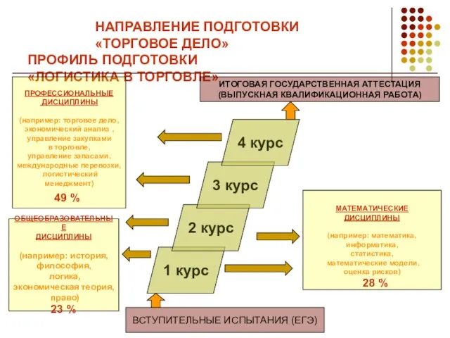 НАПРАВЛЕНИЕ ПОДГОТОВКИ «ТОРГОВОЕ ДЕЛО» ПРОФИЛЬ ПОДГОТОВКИ «ЛОГИСТИКА В ТОРГОВЛЕ» ОБЩЕОБРАЗОВАТЕЛЬНЫЕ ДИСЦИПЛИНЫ (например: