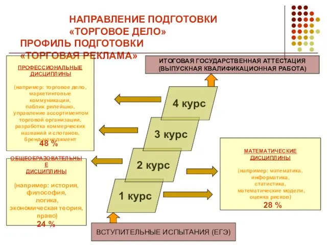 НАПРАВЛЕНИЕ ПОДГОТОВКИ «ТОРГОВОЕ ДЕЛО» ПРОФИЛЬ ПОДГОТОВКИ «ТОРГОВАЯ РЕКЛАМА» ОБЩЕОБРАЗОВАТЕЛЬНЫЕ ДИСЦИПЛИНЫ (например: история,