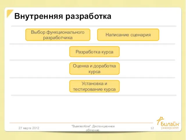 27 марта 2012 "ВымпелКом". Дистанционное обучение. Внутренняя разработка Выбор функционального разработчика Написание