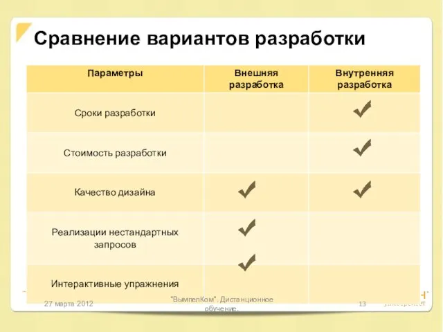 Сравнение вариантов разработки 27 марта 2012 "ВымпелКом". Дистанционное обучение.