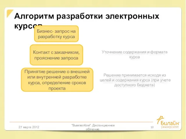 27 марта 2012 "ВымпелКом". Дистанционное обучение. Алгоритм разработки электронных курсов Бизнес- запрос