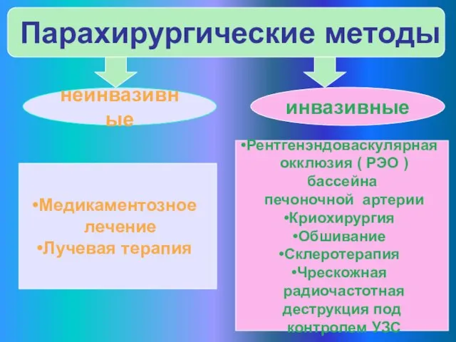 Парахирургические методы неинвазивные инвазивные Медикаментозное лечение Лучевая терапия Рентгенэндоваскулярная окклюзия ( РЭО