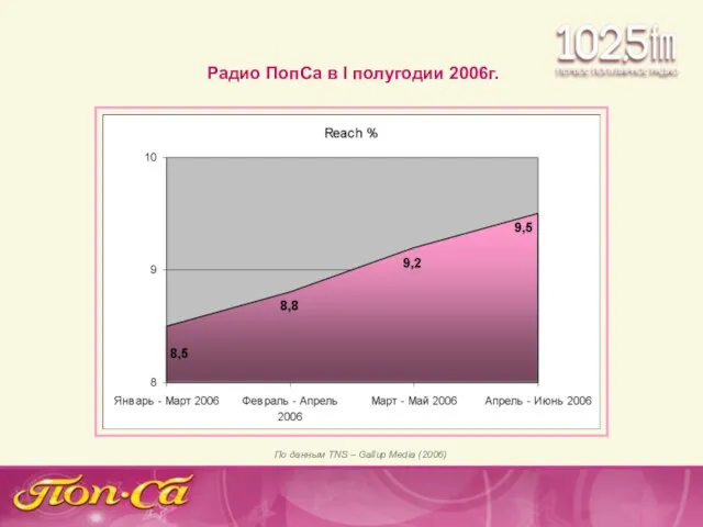 Радио ПопСа в I полугодии 2006г. По данным TNS – Gallup Media (2006)