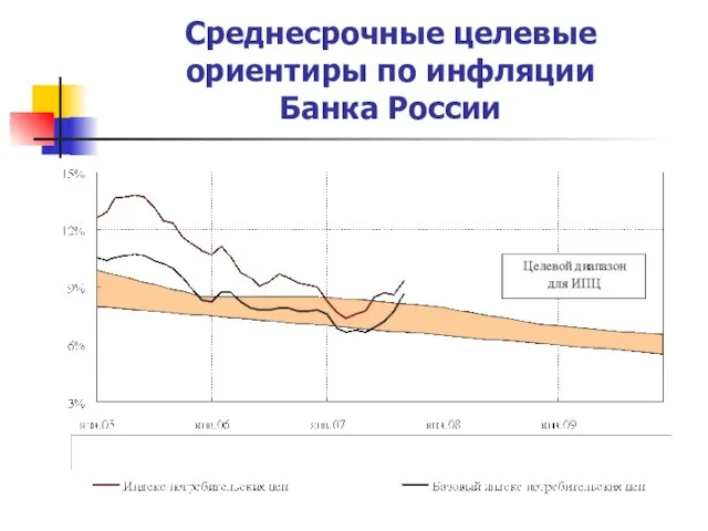 Среднесрочные целевые ориентиры по инфляции Банка России