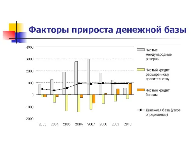 Факторы прироста денежной базы