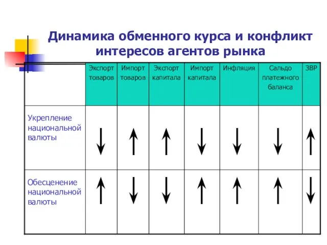 Динамика обменного курса и конфликт интересов агентов рынка