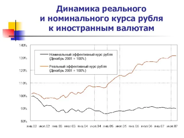 Динамика реального и номинального курса рубля к иностранным валютам