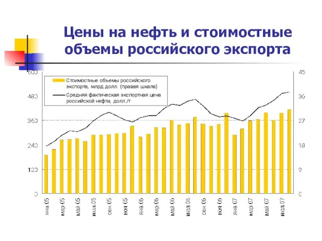 Цены на нефть и стоимостные объемы российского экспорта